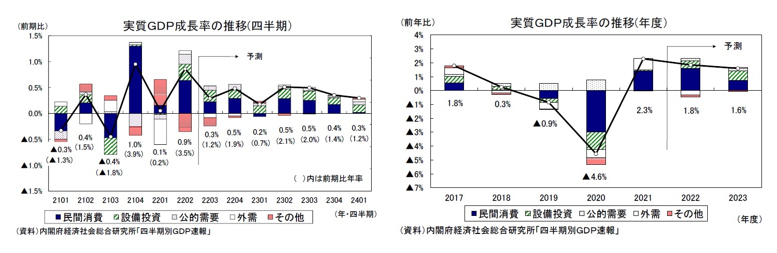 実質ＧＤＰ成長率の推移(四半期）/実質ＧＤＰ成長率の推移(年度）