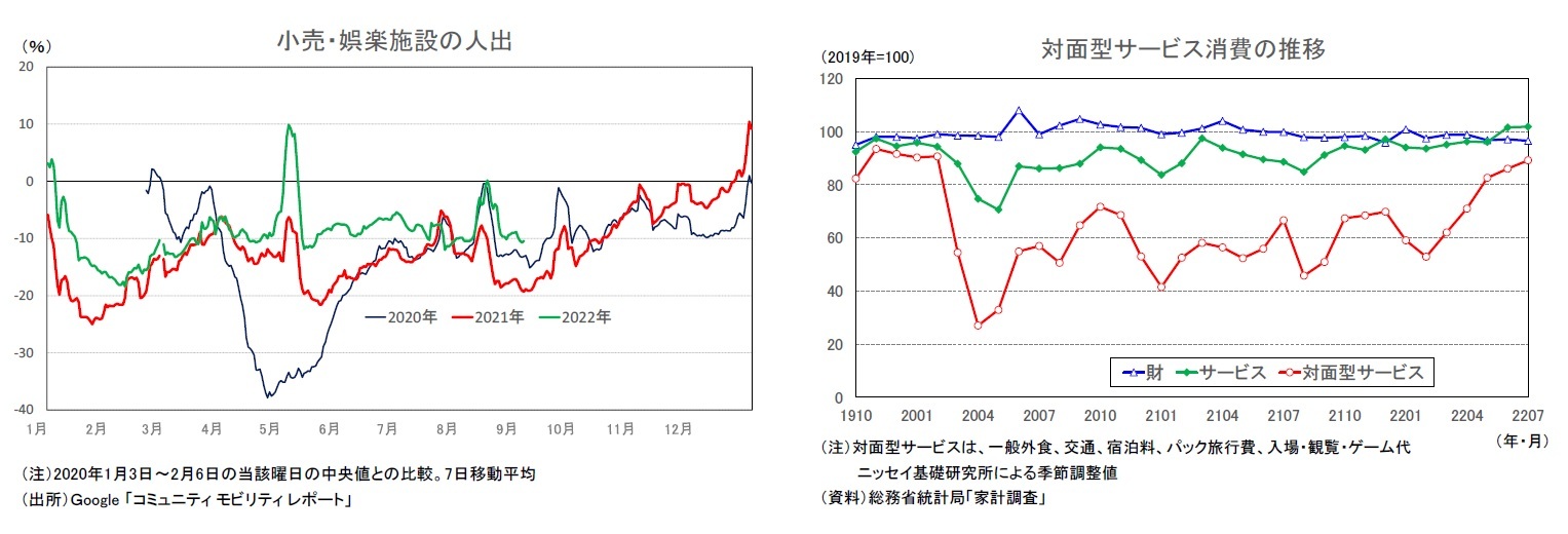 小売・娯楽施設の人出/対面型サービス消費の推移