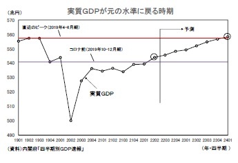 実質GDPが元の水準に戻る時期