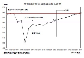 実質ＧＤＰが元の水準に戻る時期