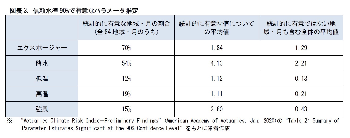 図表3. 信頼水準90%で有意なパラメータ推定