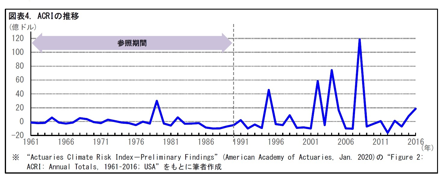 図表4. ACRIの推移