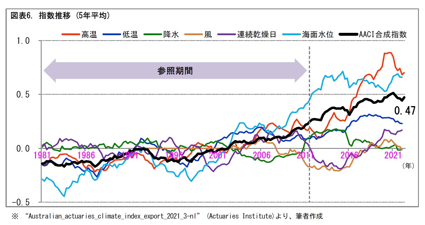 図表6. 指数推移 (5年平均)