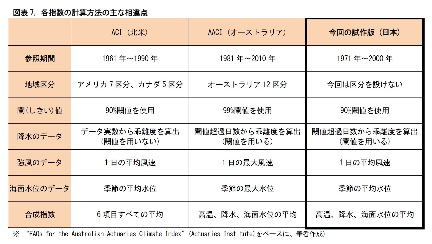 図表7. 各指数の計算方法の主な相違点