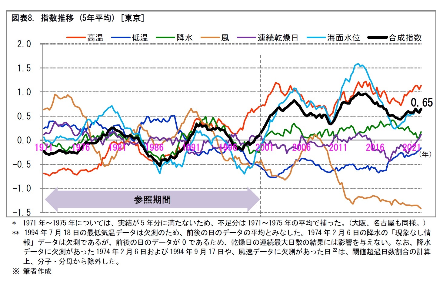 図表8. 指数推移 (5年平均) [東京]