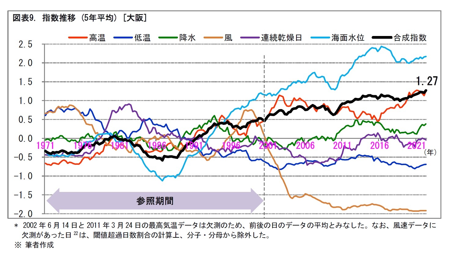 図表9. 指数推移 (5年平均) [大阪]