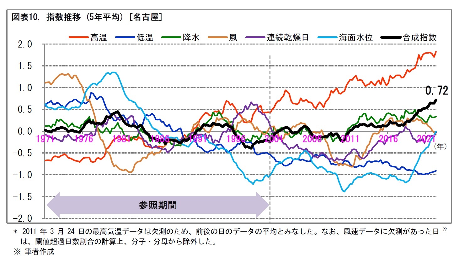 図表10. 指数推移 (5年平均) [名古屋]