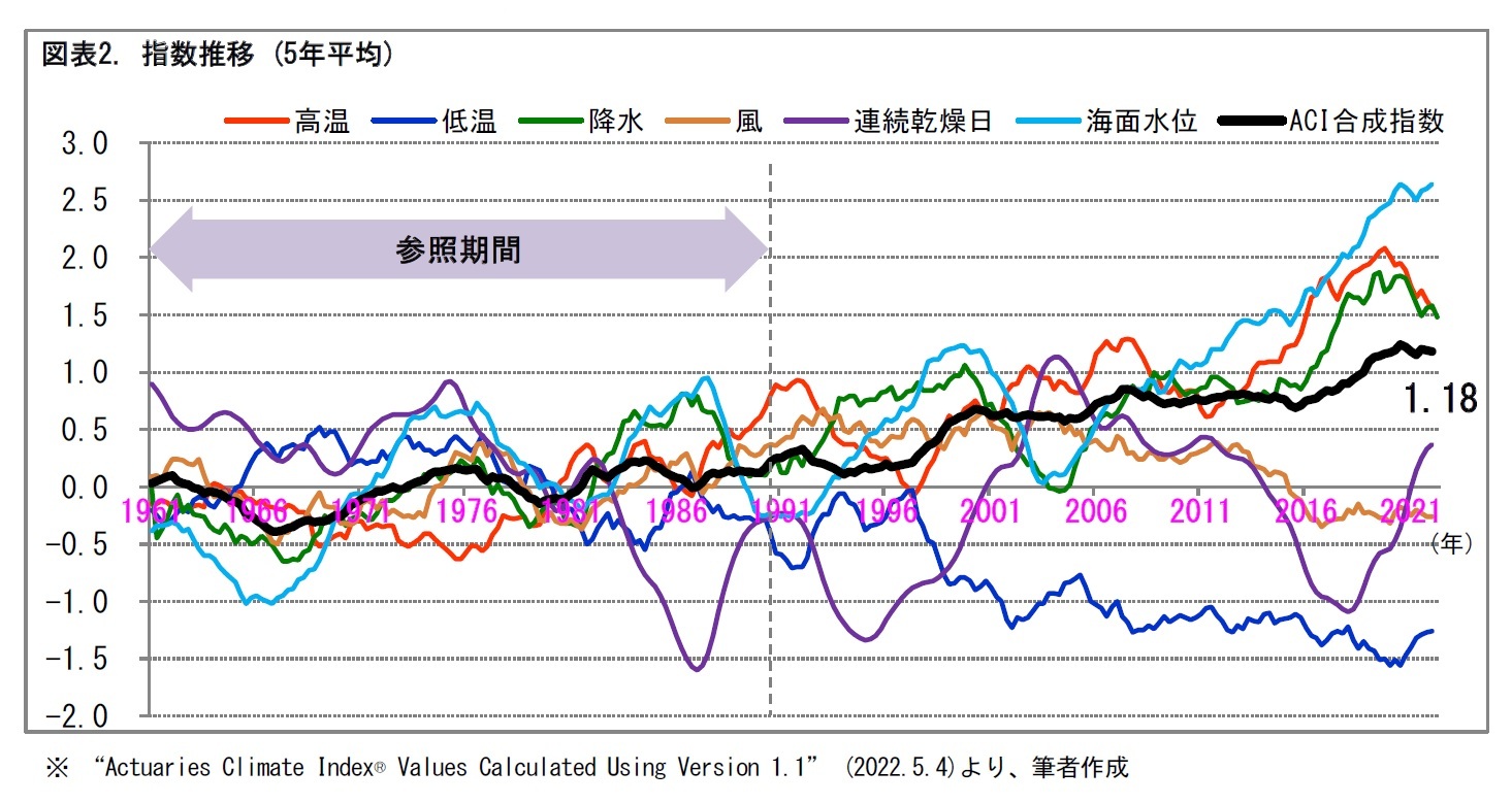 図表2. 指数推移 (5年平均)