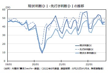 現状判断ＤＩ・先行き判断ＤＩの推移