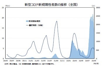 新型コロナ新規陽性者数の推移(全国)