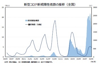 新型コロナ新規陽性者数の推移（全国）