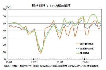 現状判断ＤＩの内訳の推移