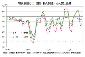 現状判断ＤＩ（家計動向関連）の内訳の推移