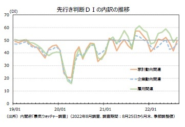 先行き判断ＤＩの内訳の推移