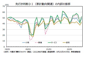 先行き判断ＤＩ（家計動向関連）の内訳の推移