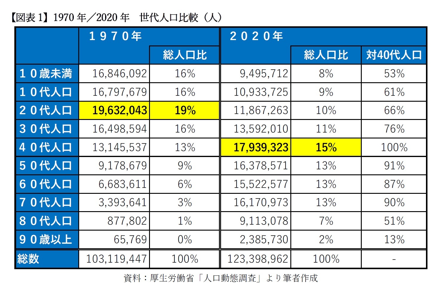 【図表1】1970年／2020年　世代人口比較（人）