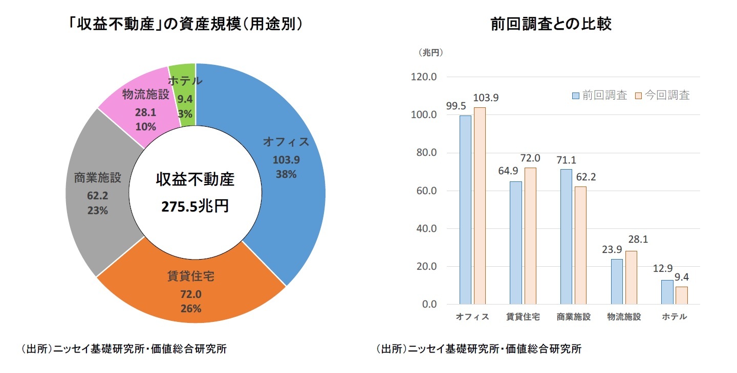 「収益不動産」の資産規模（用途別）/前回調査との比較