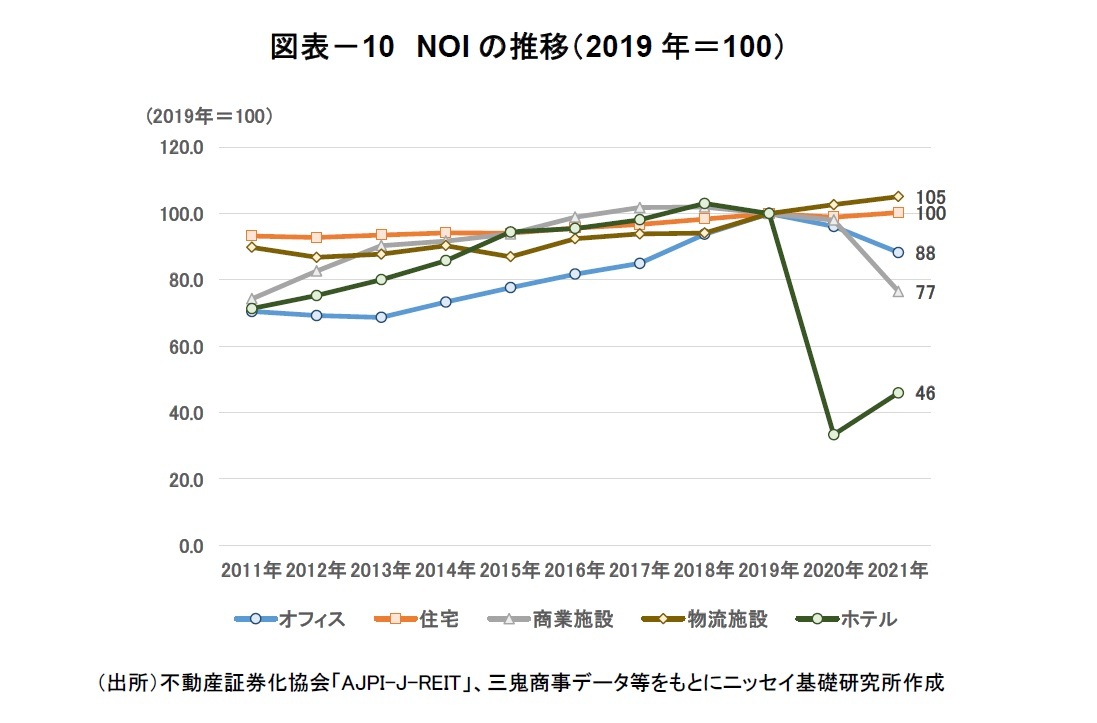 図表-10 NOIの推移(2019年=100)