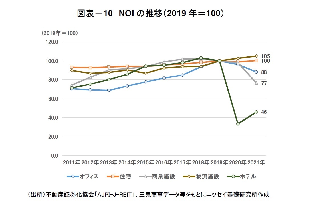 図表－10　NOIの推移（2019年＝100）