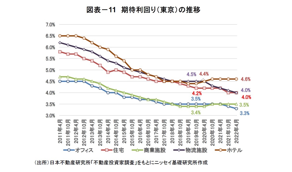 図表－11　期待利回り（東京）の推移