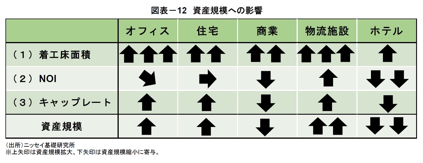 図表－12　資産規模への影響