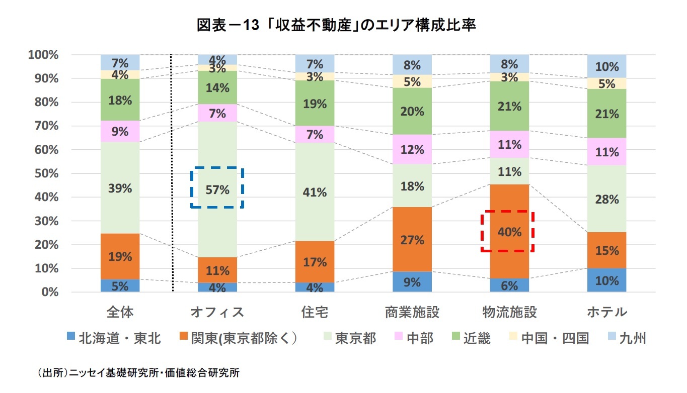 図表－13 「収益不動産」のエリア構成比率