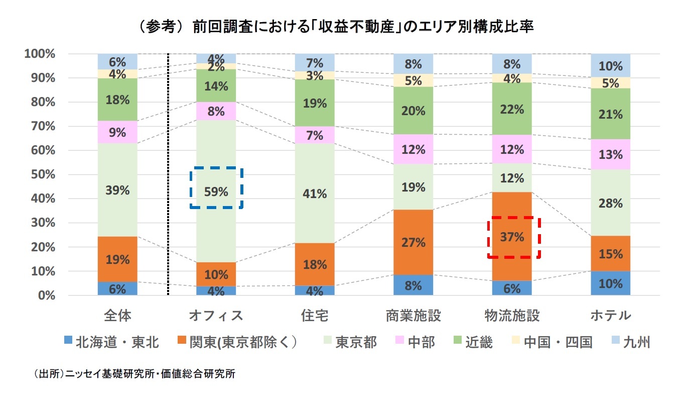 (参考) 前回調査における「収益不動産」のエリア別構成比率