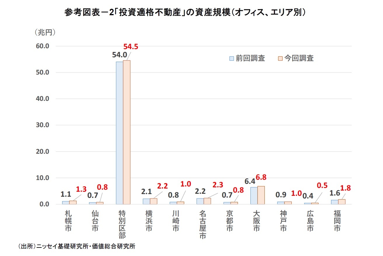 参考図表-2「投資適格不動産」の資産規模(オフィス、エリア別)