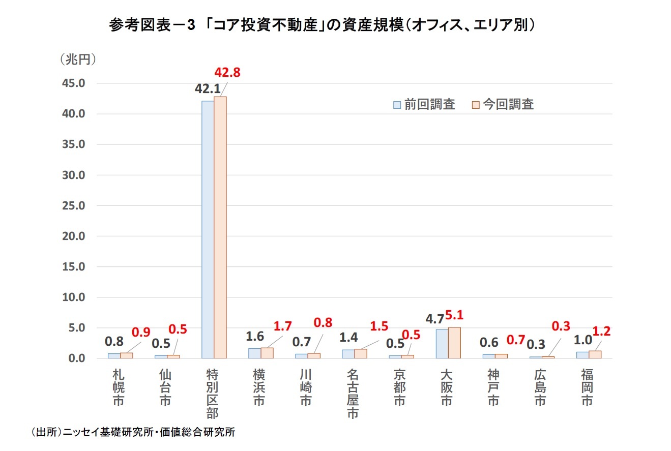 参考図表-3 「コア投資不動産」の資産規模(オフィス、エリア別)