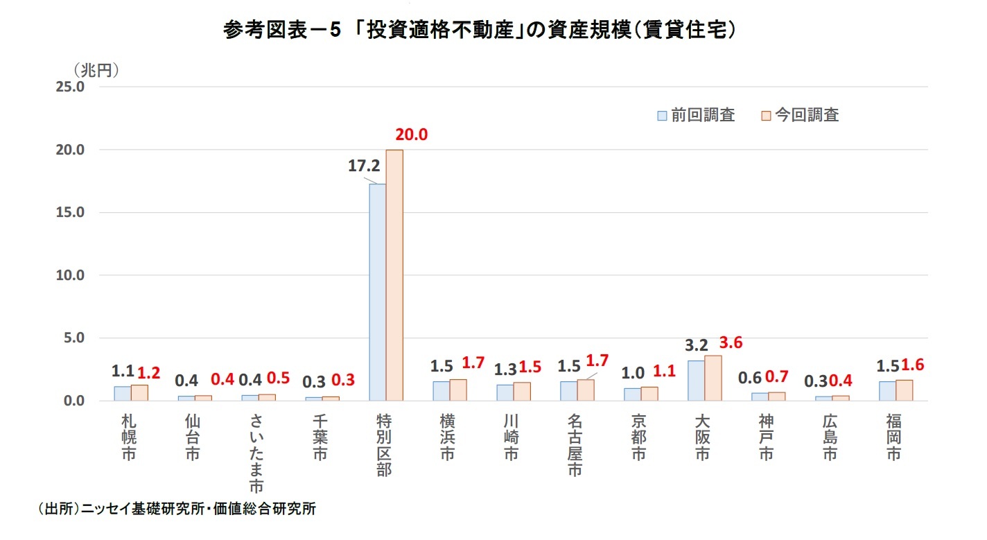 参考図表-5 「投資適格不動産」の資産規模(賃貸住宅)