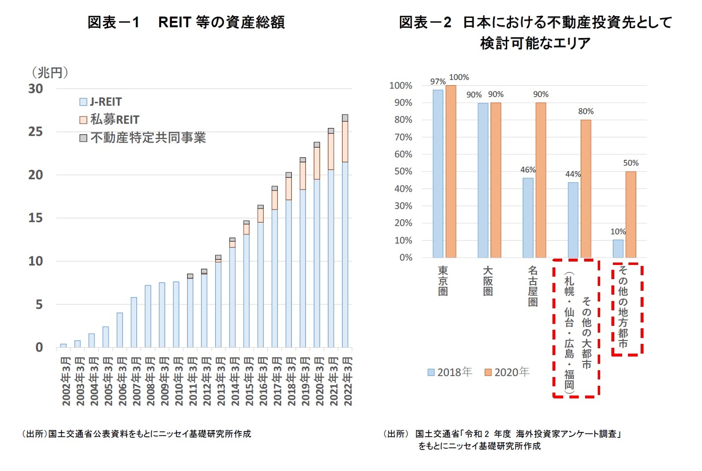 図表-1  REIT等の資産総額/図表-2 日本における不動産投資先として検討可能なエリア