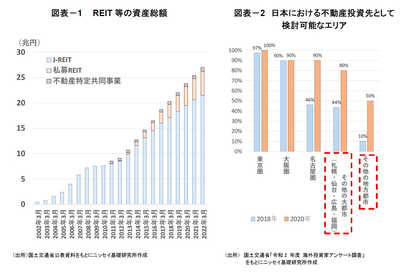 図表－1　 REIT等の資産総額/図表－2 日本における不動産投資先として検討可能なエリア