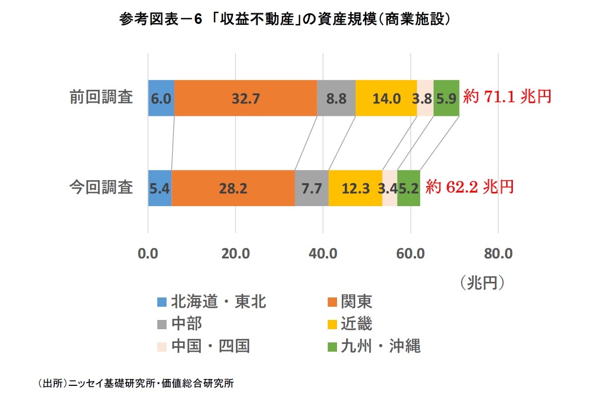 参考図表－6　「収益不動産」の資産規模（商業施設）