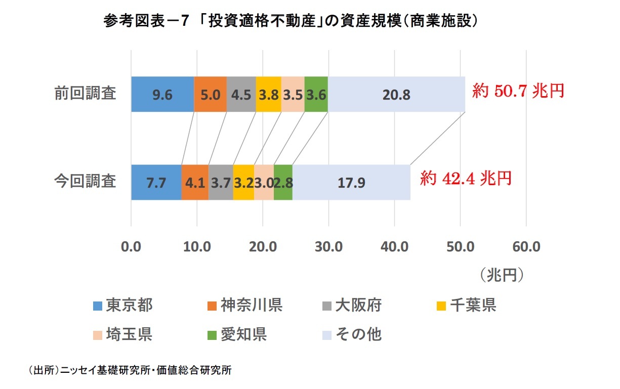 参考図表-7 「投資適格不動産」の資産規模(商業施設)