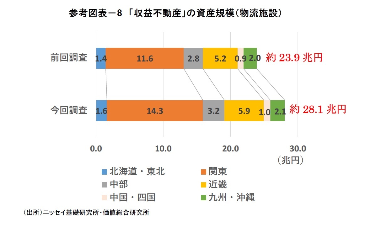 参考図表-8 「収益不動産」の資産規模(物流施設)