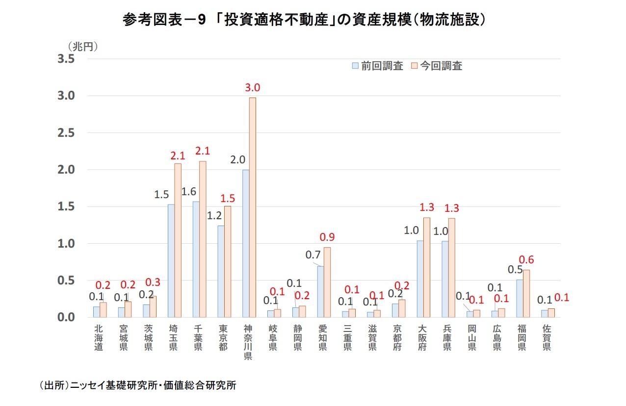 参考図表-9 「投資適格不動産」の資産規模(物流施設)
