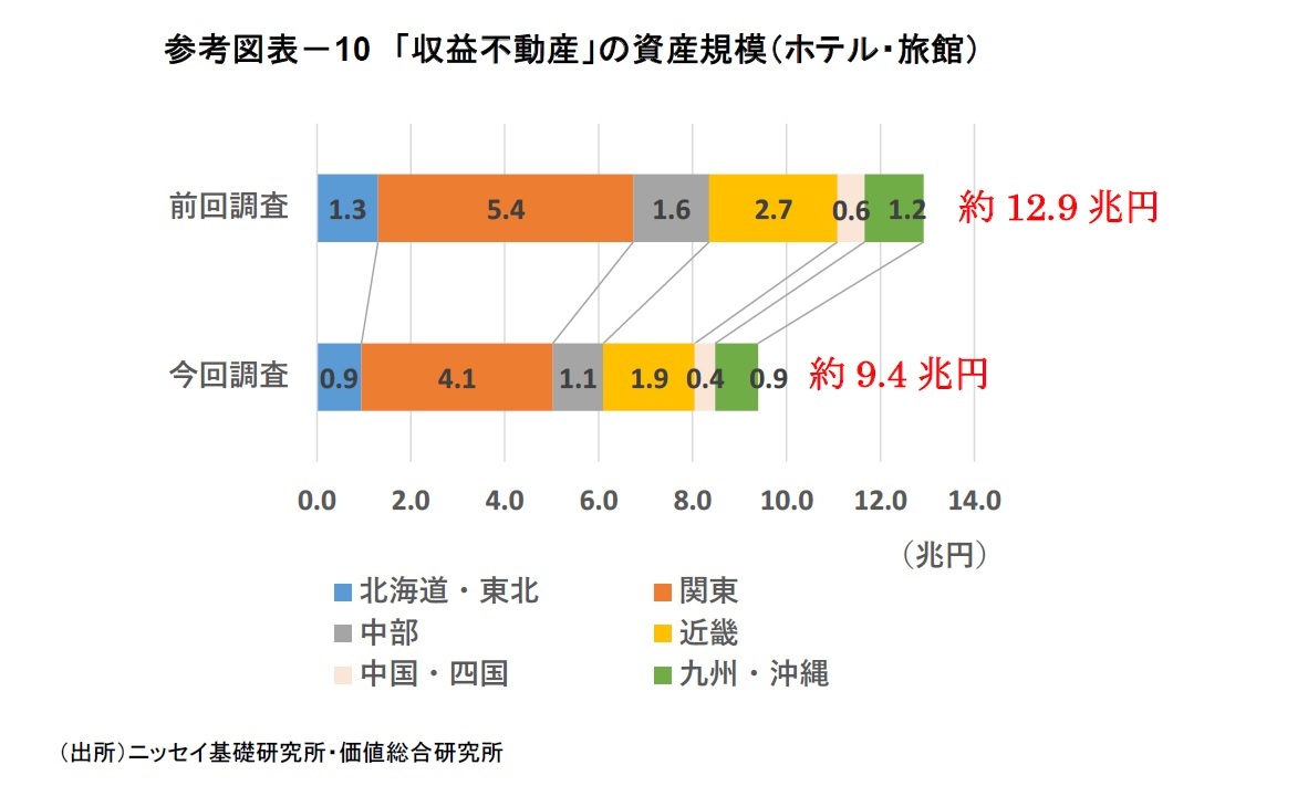 参考図表－10　「収益不動産」の資産規模（ホテル・旅館）