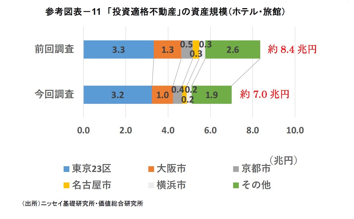 参考図表-11 「投資適格不動産」の資産規模(ホテル・旅館)
