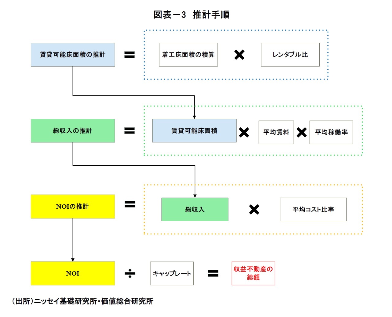 図表-3 推計手順