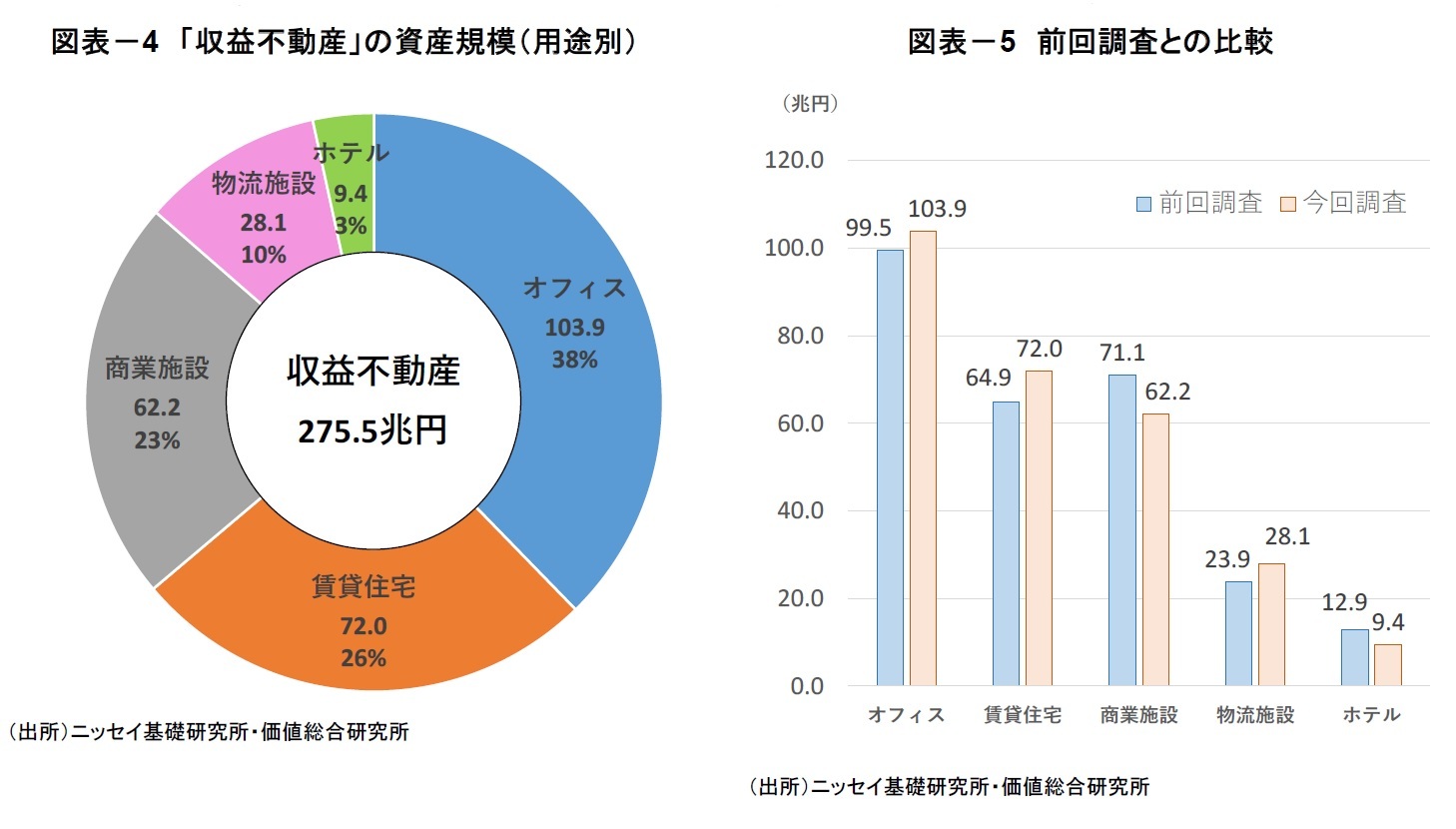 図表-4 「収益不動産」の資産規模(用途別)/図表-5 前回調査との比較