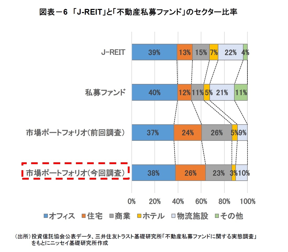 図表－6　「J-REIT」と「不動産私募ファンド」のセクター比率