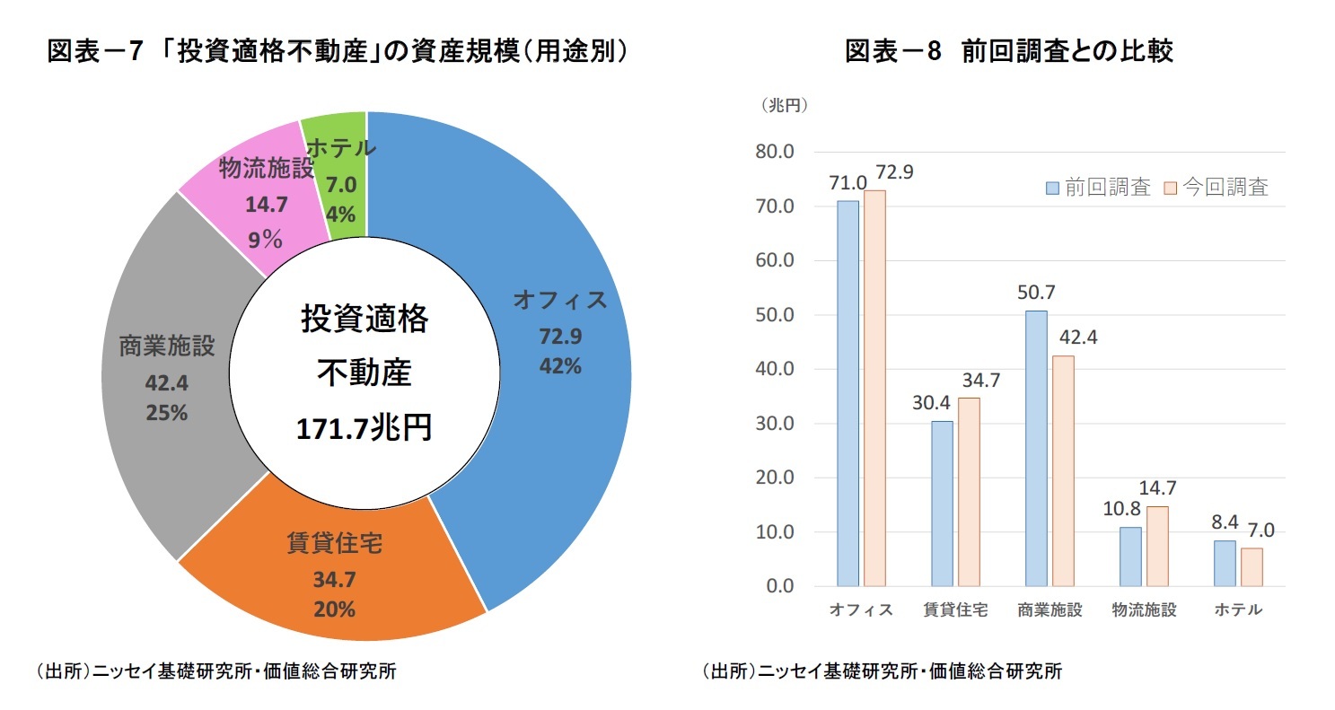 図表-7 「投資適格不動産」の資産規模(用途別)/図表-8 前回調査との比較
