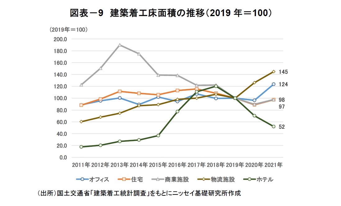 図表-9 建築着工床面積の推移(2019年=100)