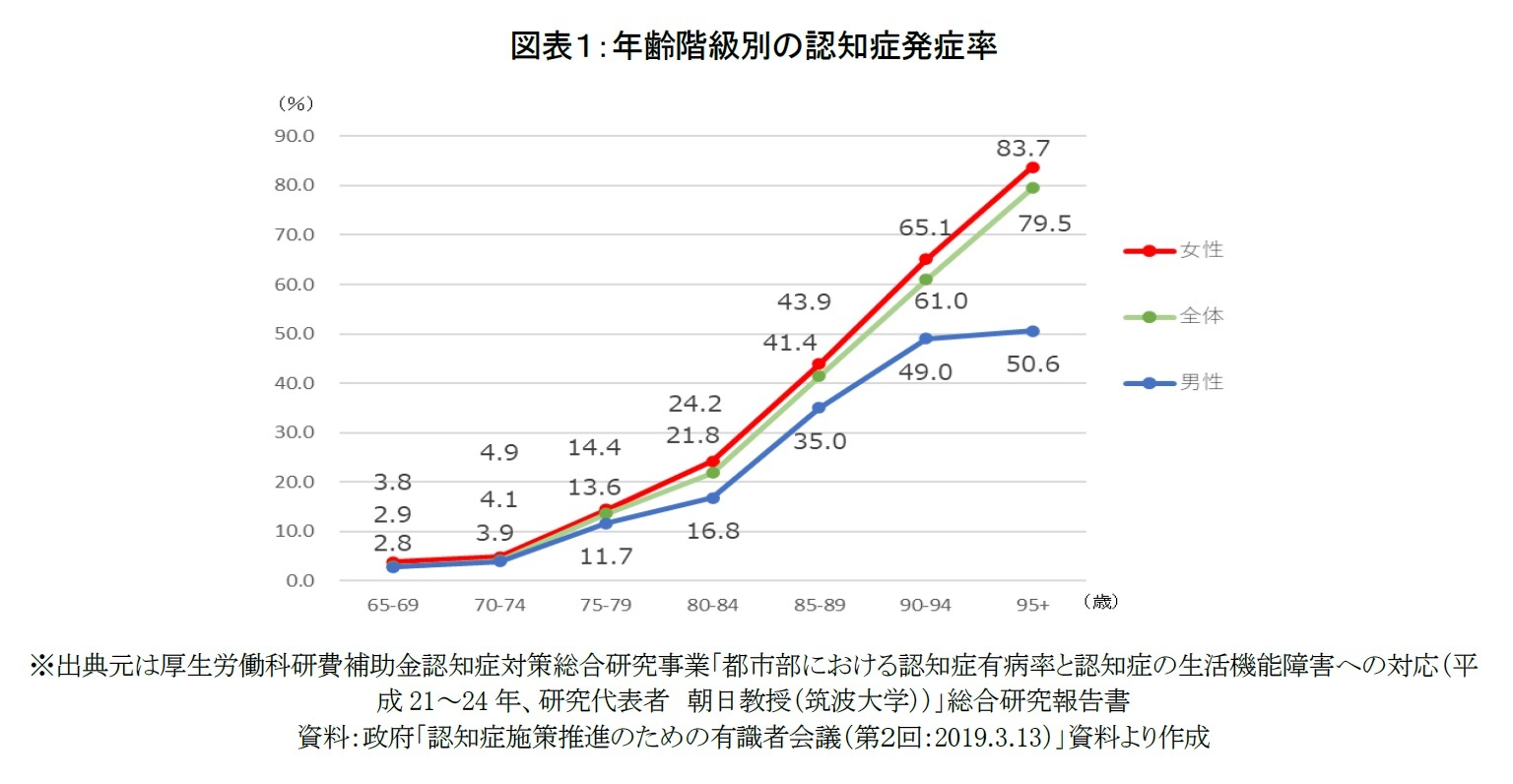 図表１：年齢階級別の認知症発症率