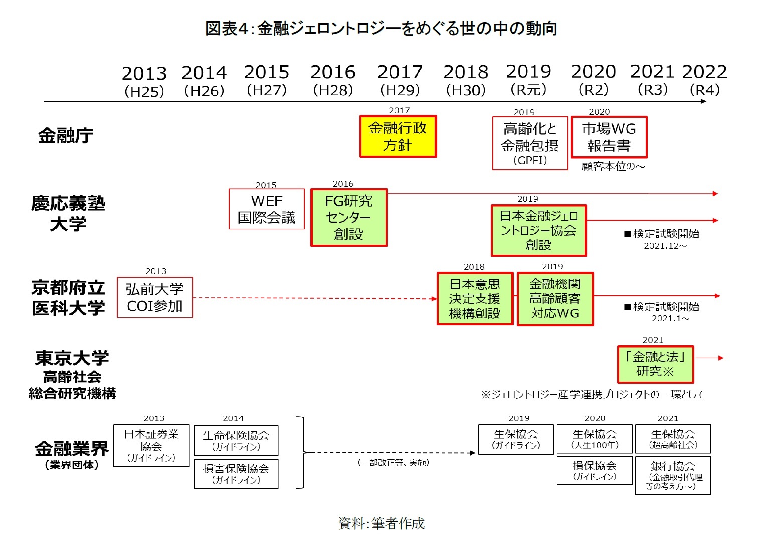 図表４：金融ジェロントロジーをめぐる世の中の動向