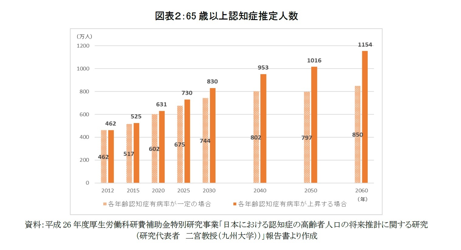 図表２：65歳以上認知症推定人数