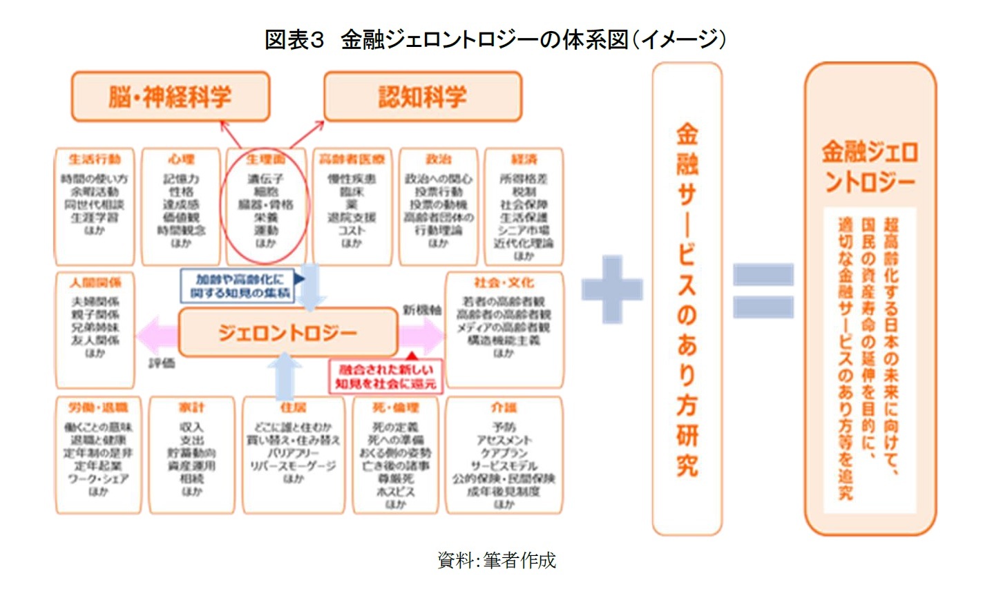 図表３　金融ジェロントロジーの体系図（イメージ）