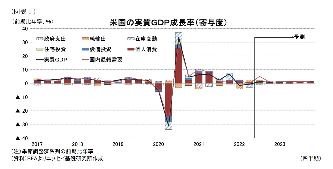 （図表１）米国の実質ＧＤＰ成長率（寄与度）