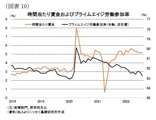 （図表10）時間当たり賃金およびプライムエイジ労働参加率