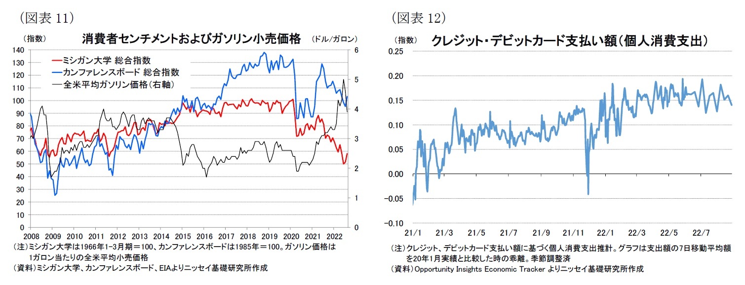 （図表11）消費者センチメントおよびガソリン小売価格/（図表12）クレジット・デビットカード支払い額（個人消費支出）